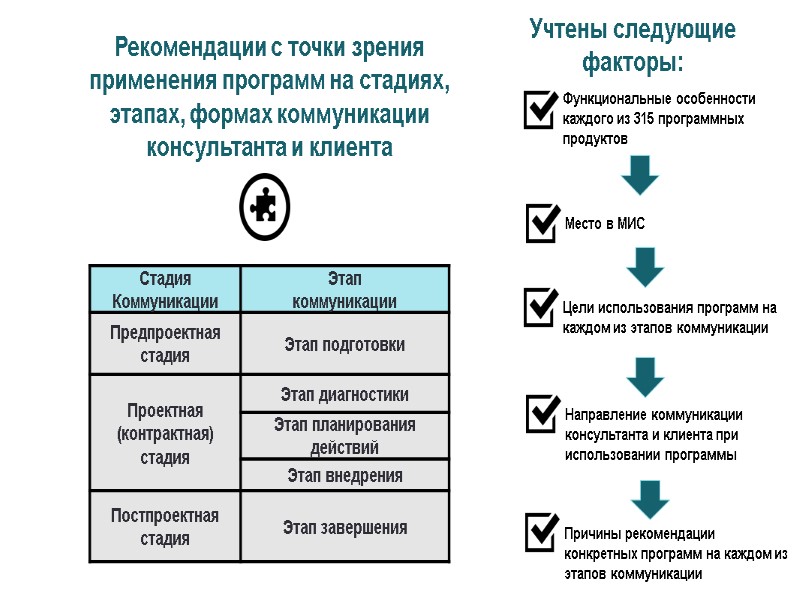 Рекомендации с точки зрения применения программ на стадиях, этапах, формах коммуникации консультанта и клиента